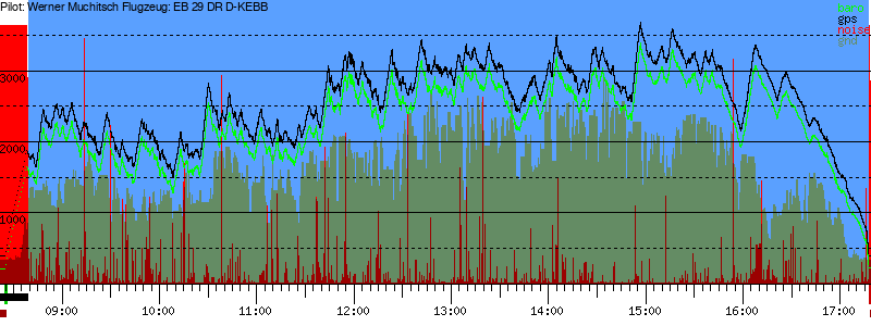 Barometer